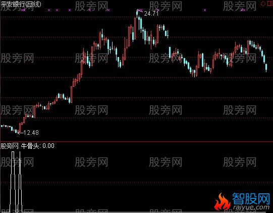通达信牛骨头选股指标公式