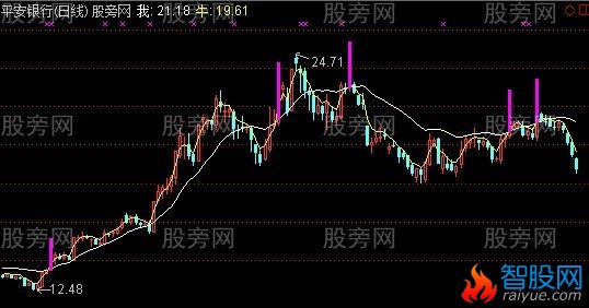 通达信我牛主图指标公式