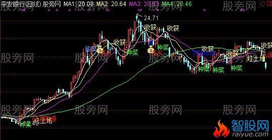 通达信农场主图指标公式