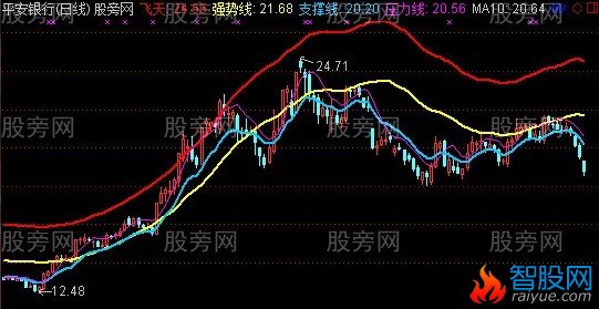通达信黑马飞天主图+选股指标公式