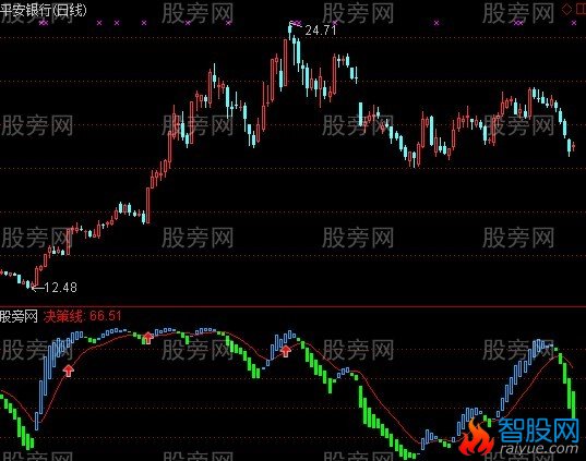 通达信波段王一号指标公式