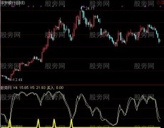 通达信买入三角指标公式