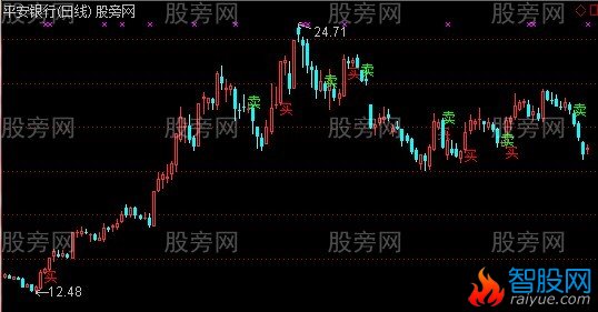 通达信大私募王主图指标公式