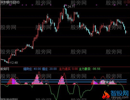 通达信庄家实力密码指标公式