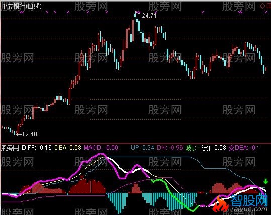通达信MACD夹心指标公式