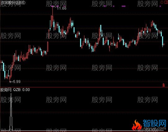 通达信千钧棒选股指标公式