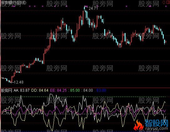 通达信S理论谐波周期指标公式