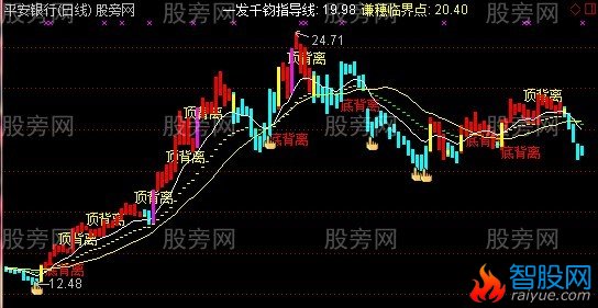 通达信修改谦穗主图指标公式
