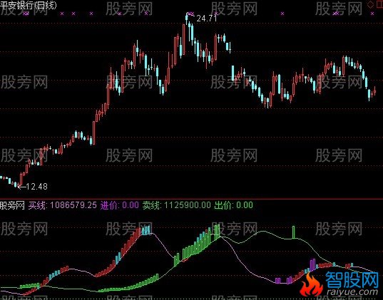 通达信S理论股市四步曲指标公式