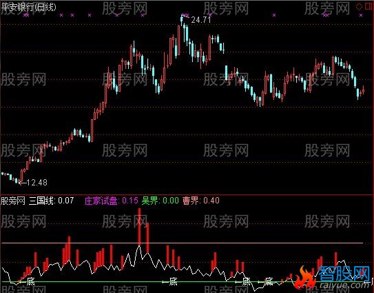 通达信S理论量版三国神话指标公式