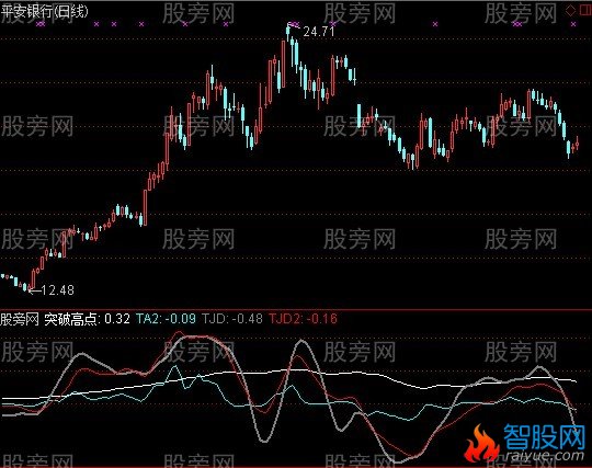 通达信牛起点指标公式