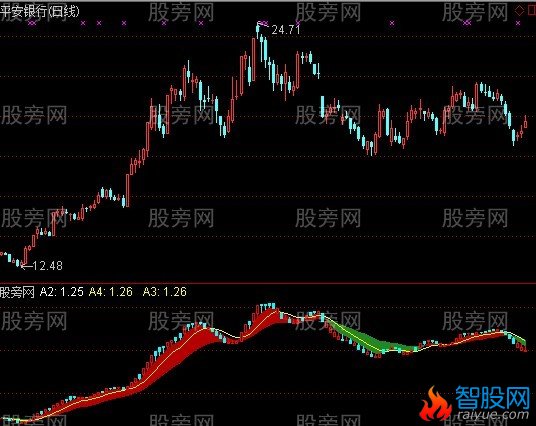 通达信自然对数指标公式