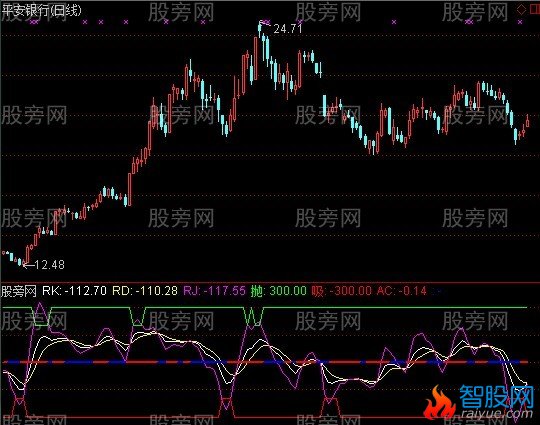 通达信60分钟底买高卖指标公式