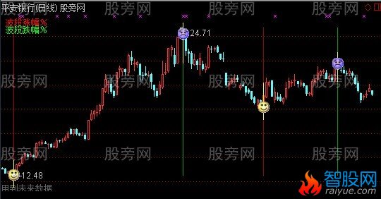 通达信宝中宝主图指标公式