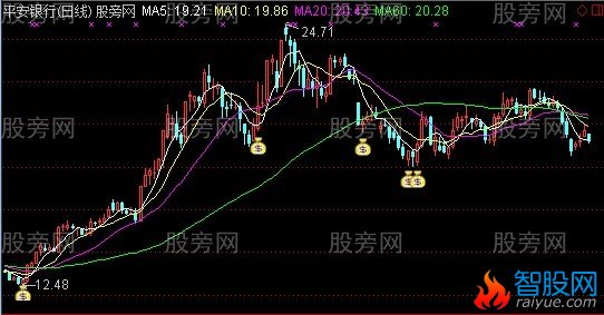 通达信拉升潜伏主图指标公式
