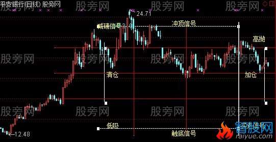通达信S理论十格图主图指标公式