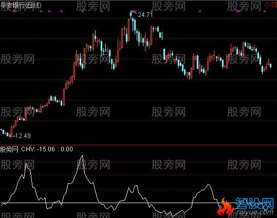 通达信S理论佳庆价差指标公式