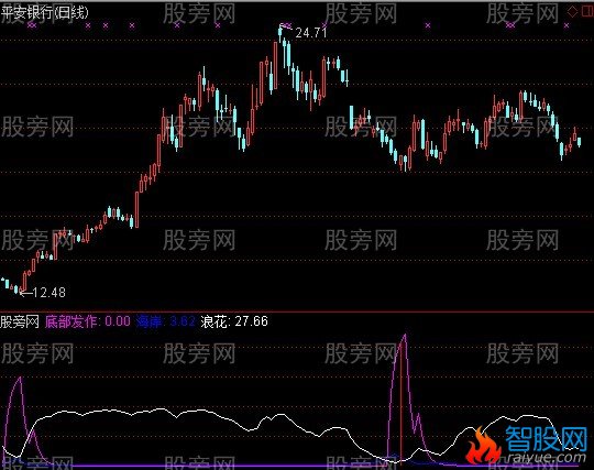通达信S理论寻底发作指标公式