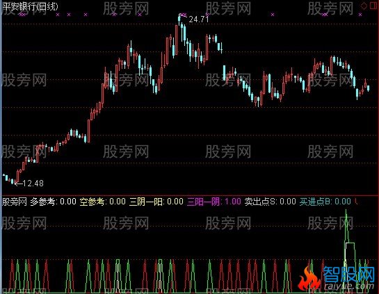通达信S理论超强信号组指标公式