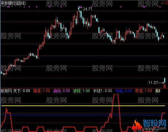 通达信百标齐发指标公式