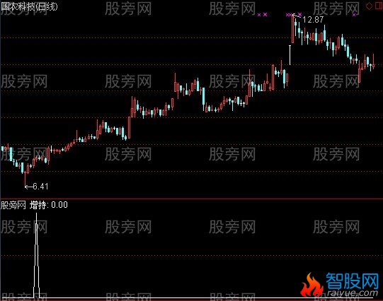 通达信增持选股指标公式