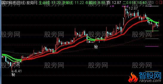 通达信神秘主图指标公式