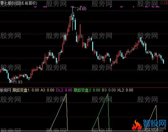 通达信趋向跟踪指标公式