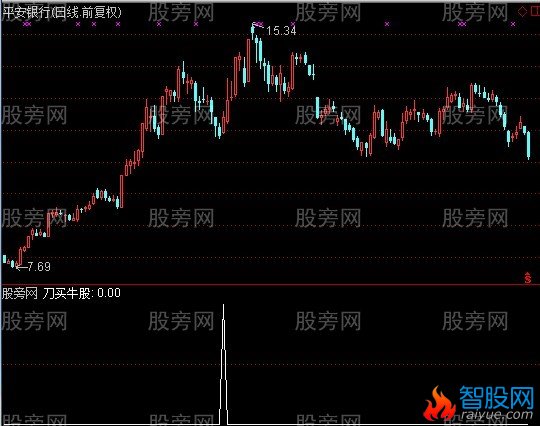 通达信刀买牛股选股指标公式