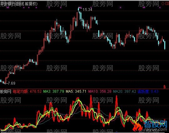 通达信均额成交指标公式
