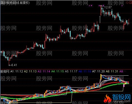 通达信神奇DDE主图指标公式