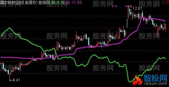 通达信牛途漫漫主图指标公式