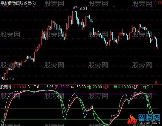 通达信创新KDJ波段指标公式