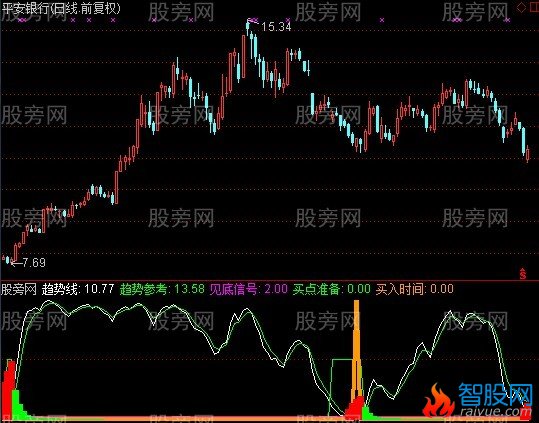 通达信买了就拉升指标公式