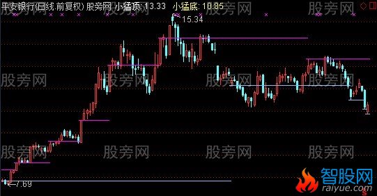 通达信小猛马线主图指标公式