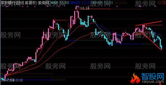 通达信王氏MACD+均线思路主图指标公式