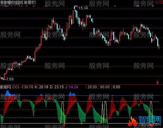 通达信量价配合买点+选股指标公式