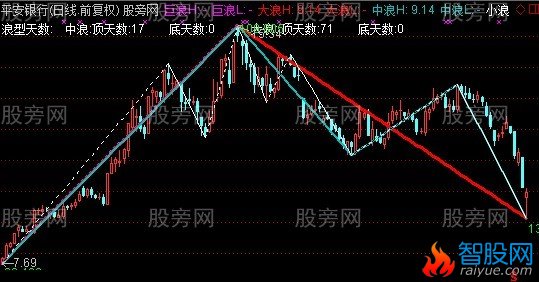 通达信波浪理论主图指标公式