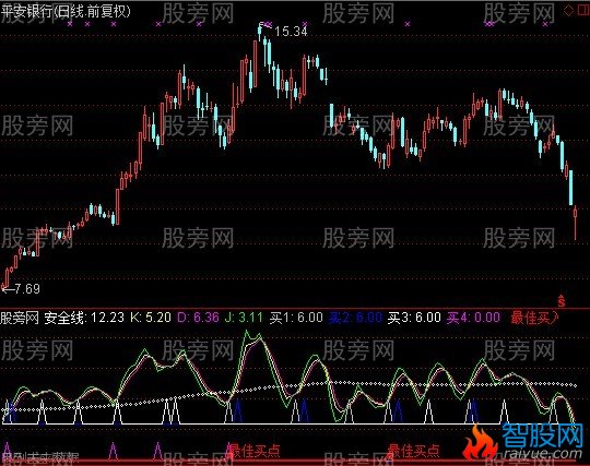 通达信高潮KDJ指标公式