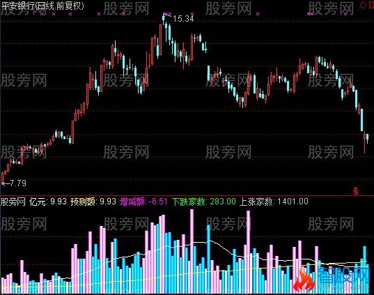 通达信阴阳量能指标公式