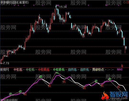 通达信安全买卖点指标公式