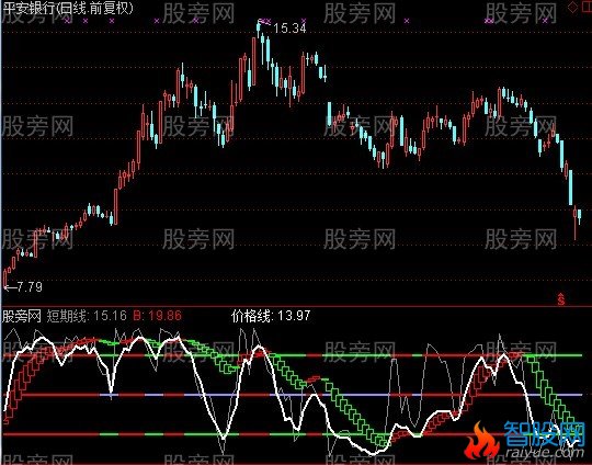 通达信太古趋势组合指标公式