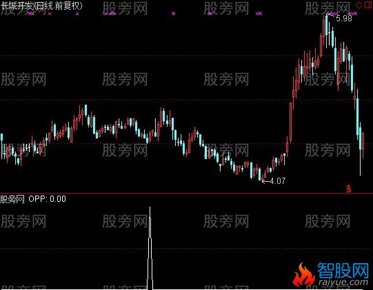 通达信回档起飞选股指标公式