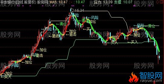 通达信小猛趋势主图+选股指标公式