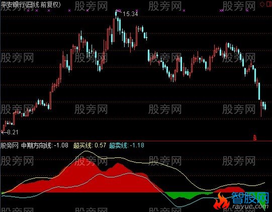 通达信麟龙中期方向指标公式
