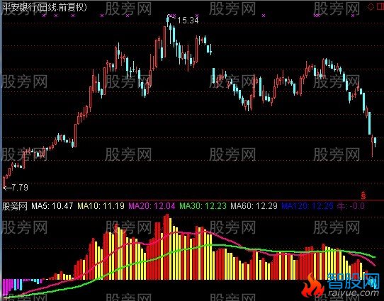 通达信长线狂赚+选股指标公式