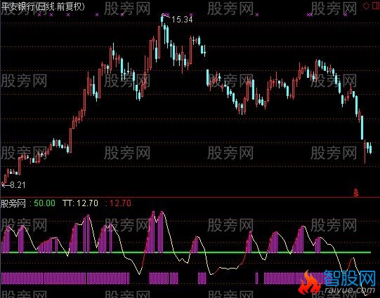 通达信黄金摆荡指标公式