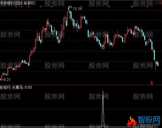 通达信强势黑马选股指标公式