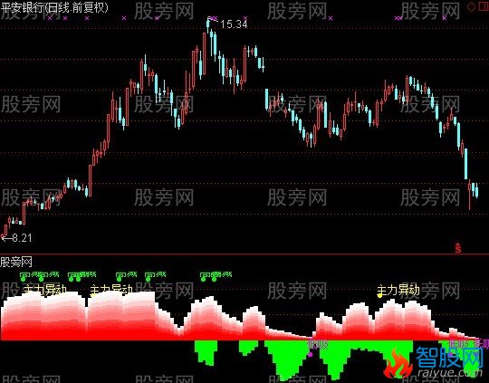通达信龙量虎胆指标公式