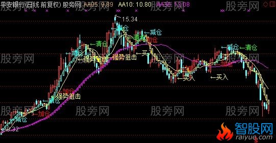 通达信最佳买卖点主图指标公式