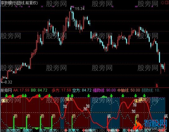 通达信量能顶底指标公式
